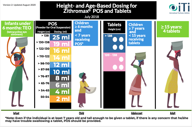 Zithromax® Dosing Guidlines