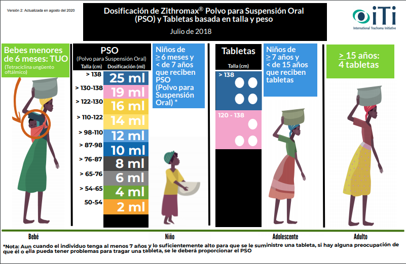 Zithromax® Dosing Guidlines - Spanish