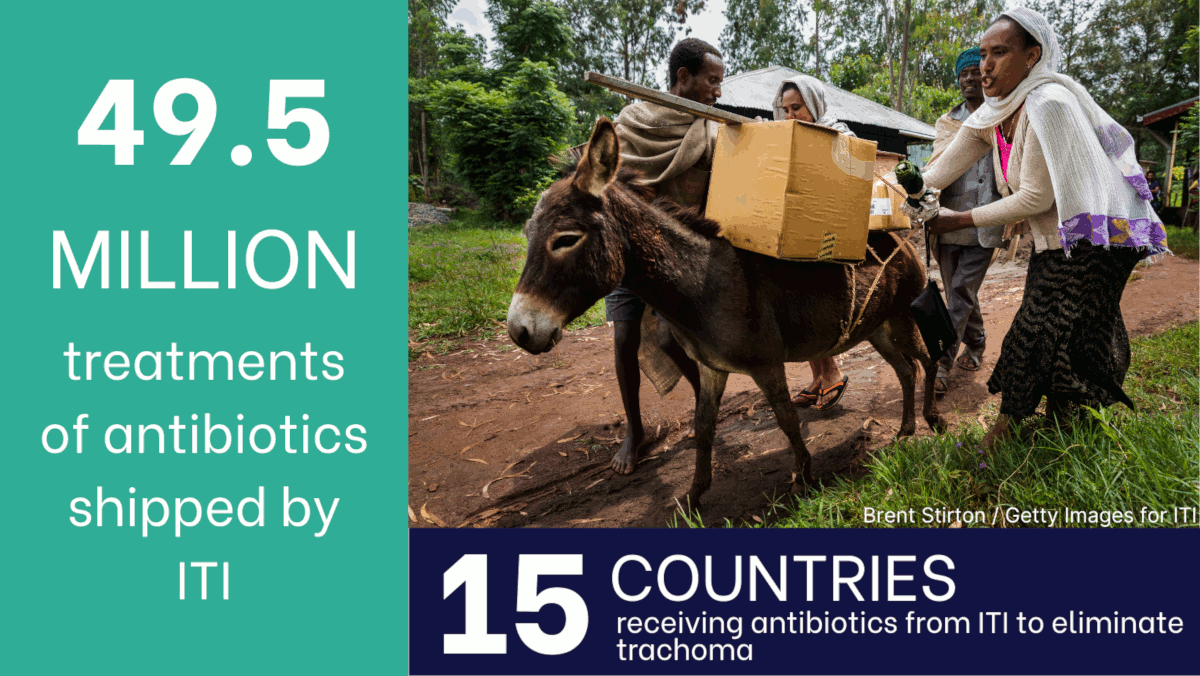 49.5 million treatments of antibiotics shipped by ITI. 15 countries receiving antibiotics from ITI to eliminate trachoma.