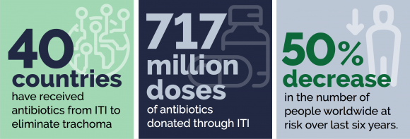 40 countries have received antibiotics from ITI to eliminate trachoma & over 717 million doses of antibiotics have been donated through ITI
